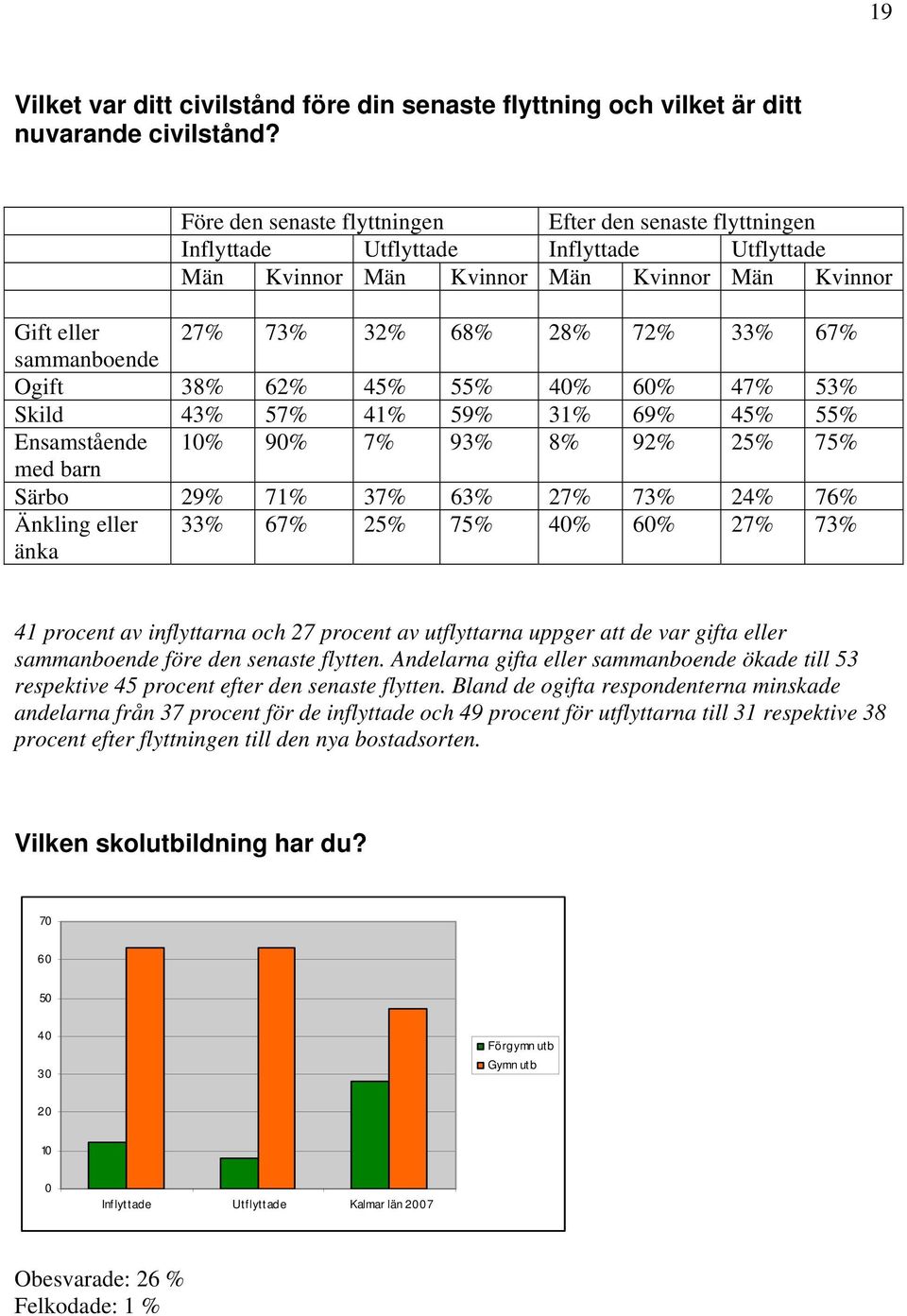 sammanboende Ogift 38% 62% 45% 55% 40% 60% 47% 53% Skild 43% 57% 41% 59% 31% 69% 45% 55% Ensamstående 10% 90% 7% 93% 8% 92% 25% 75% med barn Särbo 29% 71% 37% 63% 27% 73% 24% 76% Änkling eller änka