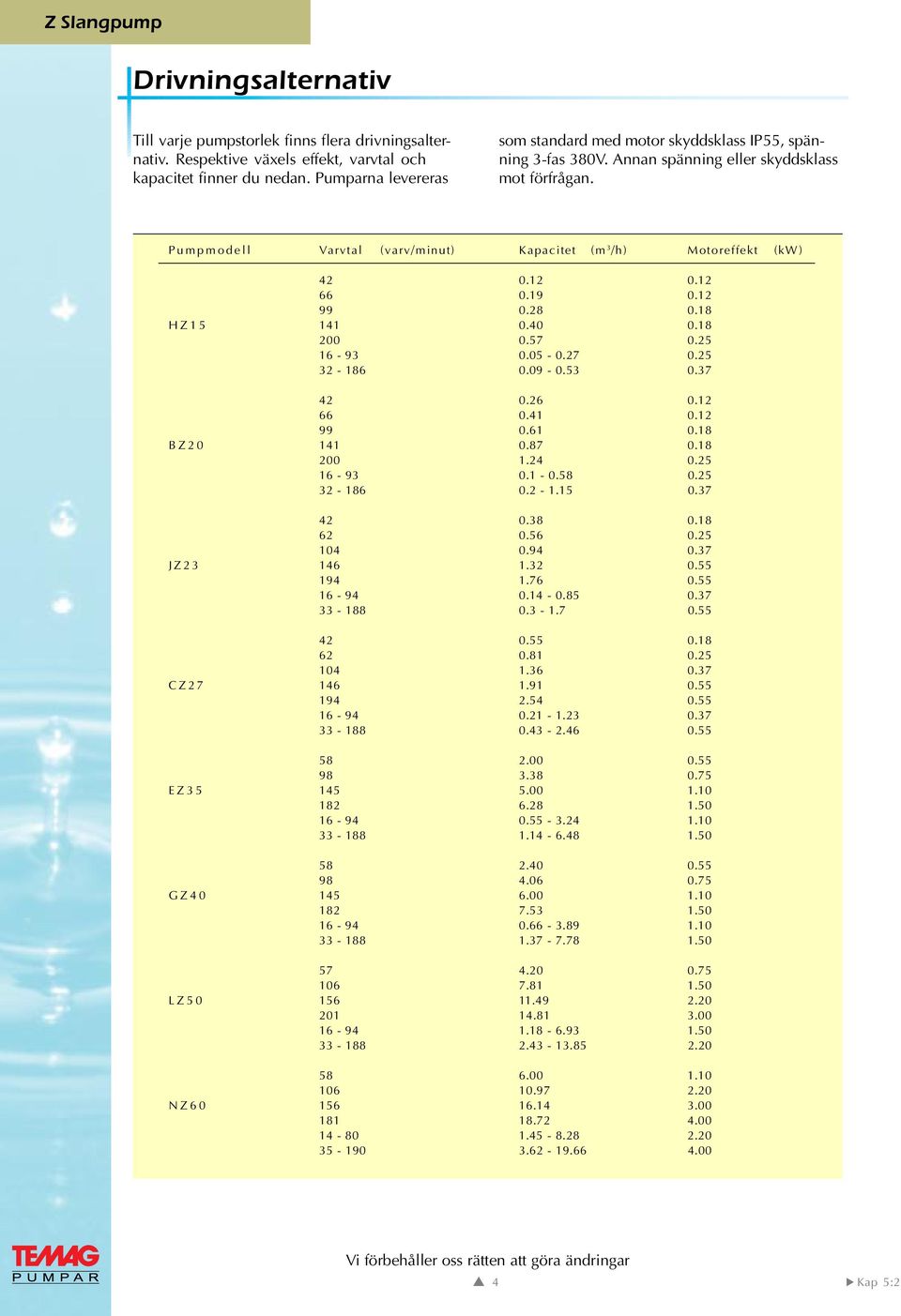 Pumpmodell Varvtal (varv/minut) Kapacitet (m 3 /h) Motoreffekt (kw) 42 0.12 0.12 66 0.19 0.12 99 0.28 0.18 HZ15 141 0.40 0.18 200 0.57 0.25 16-93 0.05-0.27 0.25 32-186 0.09-0.53 0.37 42 0.26 0.