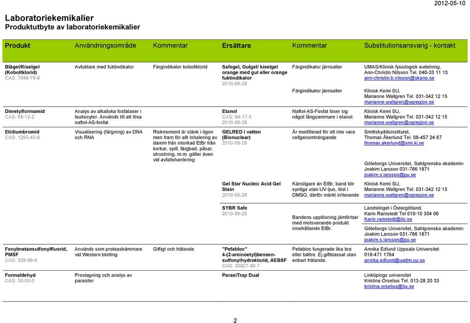 se Dimetylformamid Analys av alkaliska fosfataser i Etanol Naftol-AS-Fosfat löser sig CAS: 68-12-2 leukocyter. Används till att lösa något långsammare i etanol.