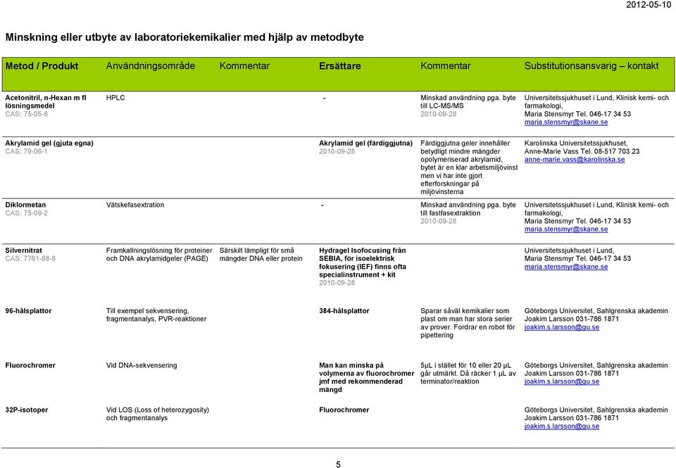 se Akrylamid gel (gjuta egna) CAS: 79-06-1 Akrylamid gel (färdiggjutna) Färdiggjutna geler innehåller betydligt mindre mängder opolymeriserad akrylamid, bytet är en klar arbetsmiljövinst men vi har
