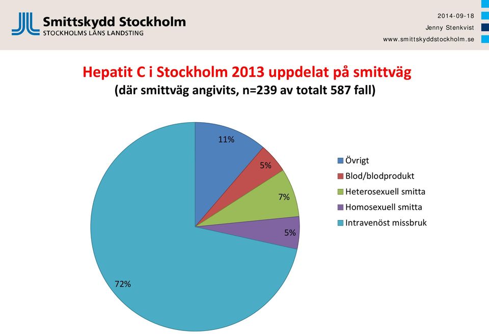 11% 5% 7% 5% Övrigt Blod/blodprodukt