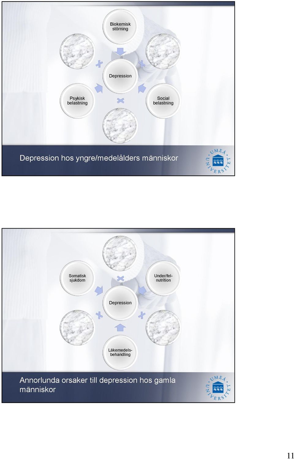 Somatisk sjukdom Depression Under/felnutrition