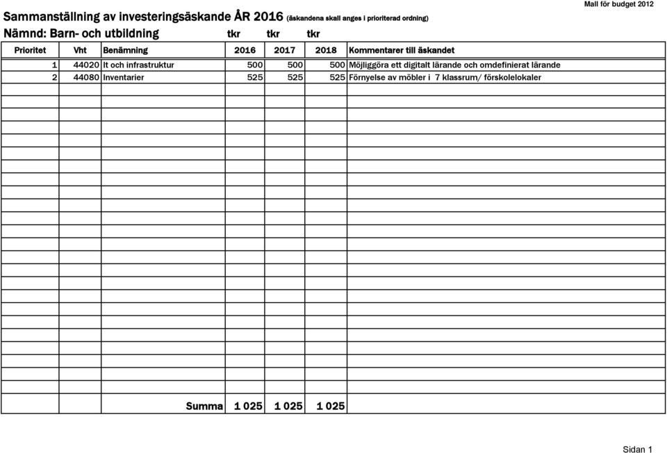 infrastruktur 500 500 500 Möjliggöra ett digitalt lärande och omdefinierat lärande 2 44080 Inventarier 525