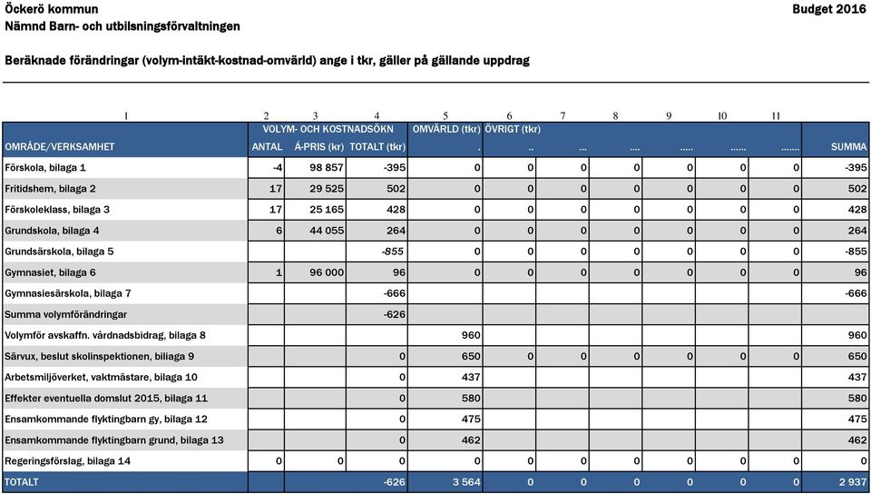 ...... SUMMA Förskola, bilaga 1-4 98 857-395 0 0 0 0 0 0 0-395 Fritidshem, bilaga 2 17 29 525 502 0 0 0 0 0 0 0 502 Förskoleklass, bilaga 3 17 25 165 428 0 0 0 0 0 0 0 428 Grundskola, bilaga 4 6 44