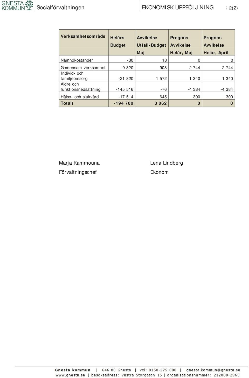 908 2 744 2 744 Individ- och familjeomsorg -21 820 1 572 1 340 1 340 Äldre och funktionsnedsättning -145 516-76 -4