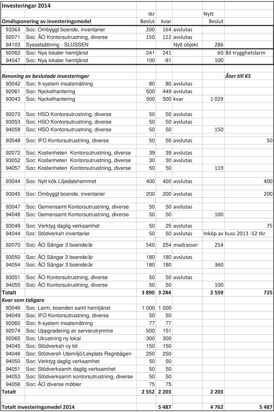 94058 Soc: HSO Kontorsutrustning, diverse 50 50 93048 Soc: IFO Kontorsutrustning, diverse 50 50 92072 Soc: Kostenheten Kontorsutrustning, diverse 39 39 93052 Soc: Kostenheten Kontorsutrustning,