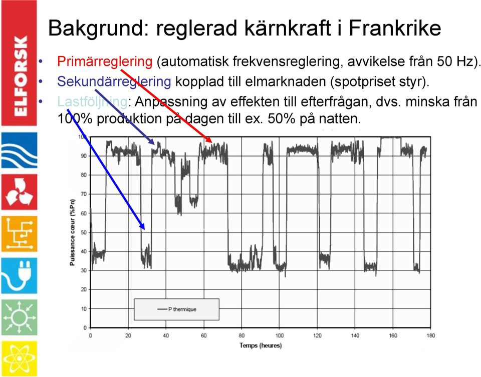 Sekundärreglering kopplad till elmarknaden (spotpriset styr).