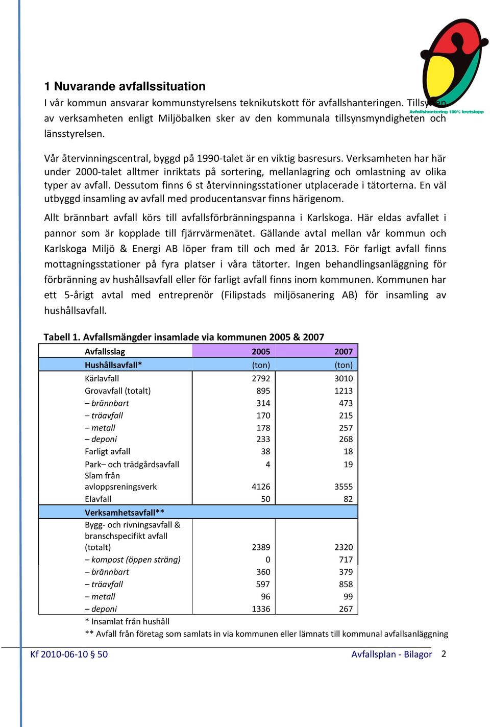 Verksamheten har här under 2000-talet alltmer inriktats på sortering, mellanlagring och omlastning av olika typer av avfall. Dessutom finns 6 st återvinningsstationer utplacerade i tätorterna.