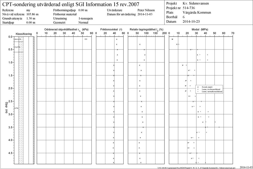 0 Klassificering mu sa Si Odränerad skjuvhållfasthet fu (kpa) 0 10 20 30 40 50 60 (()) Friktinsvinkel ( ) 0 20 40 60 Relativ lagringstäthet I D (%) 0 50 100 150 200 Mdul (MPa) 0 10 20 30 40 50 60 70