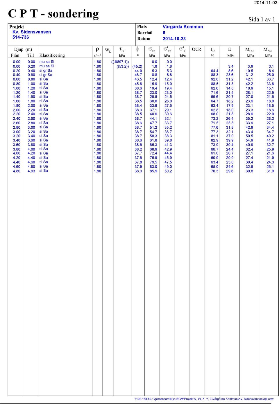 1)) ((53.2)) Plats Brrhål Datum (45.2) 44.9 46.7 46.5 45.8 38.6 38.7 38.7 38.5 38.4 38.3 38.5 38.7 38.6 38.7 38.7 38.7 38.6 38.6 38.2 37.7 37.6 37.8 37.9 38.3 0.0 1.8 5.3 8.8 12.4 15.9 19.4 23.0 26.