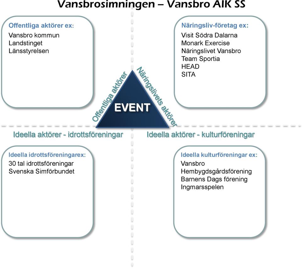 Ideella aktörer - idrottsföreningar Ideella aktörer - kulturföreningar Ideella idrottsföreningarex: 30 tal