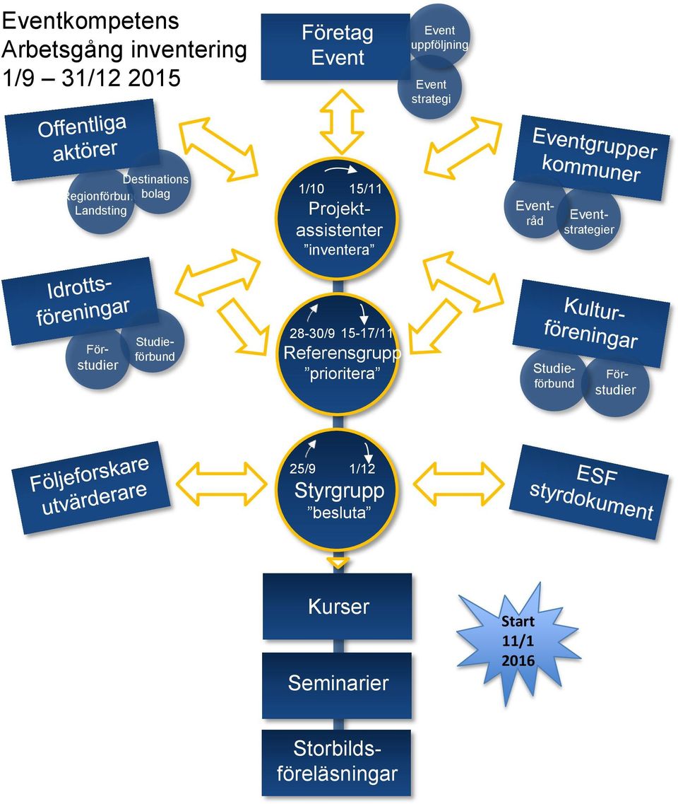 Eventstrategier Förstudier 28-30/9 15-17/11 Referensgrupp prioritera Studieförbund