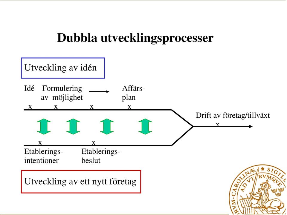 Drift av företag/tillväxt x x x Etablerings-