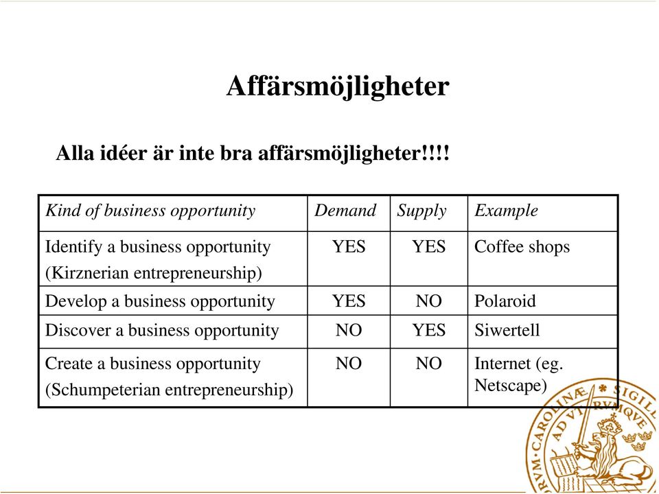 Coffee shops (Kirznerian entrepreneurship) Develop a business opportunity YES NO Polaroid