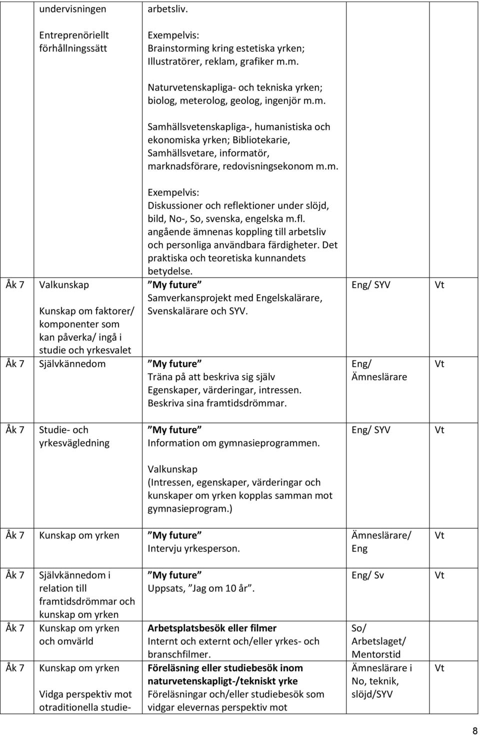 grafiker m.m. 7 Valkunskap Kunskap om faktorer/ komponenter som kan påverka/ ingå i studie och yrkesvalet Naturvetenskapliga- och tekniska yrken; biolog, meterolog, geolog, ingenjör m.m. Samhällsvetenskapliga-, humanistiska och ekonomiska yrken; Bibliotekarie, Samhällsvetare, informatör, marknadsförare, redovisningsekonom m.
