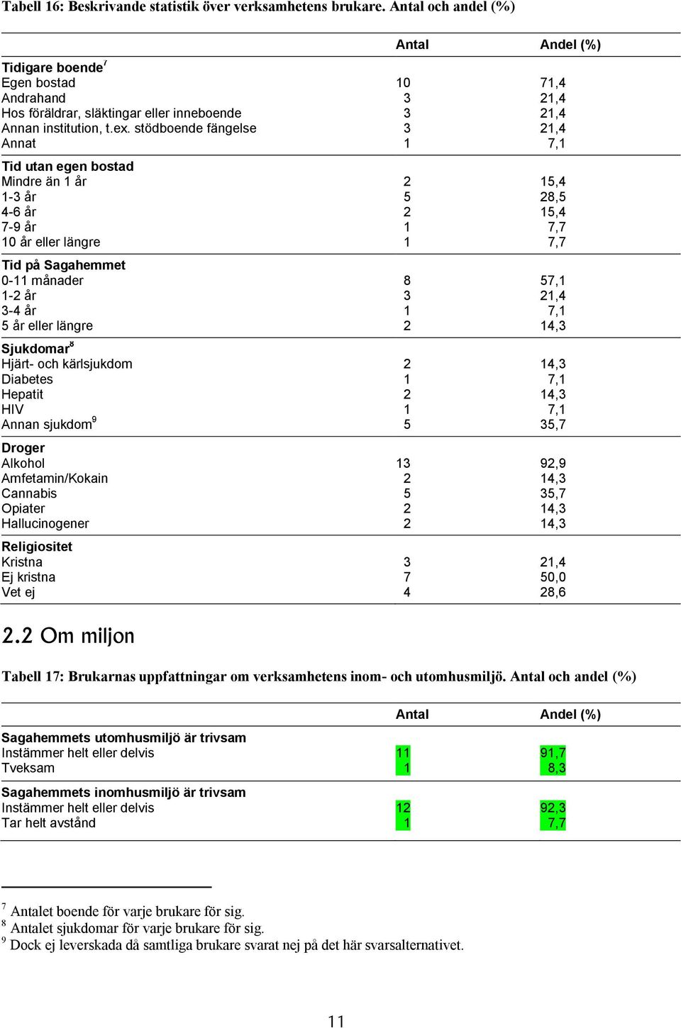 HIV Annan sjukdom Droger Alkohol Amfetamin/Kokain Cannabis Opiater Hallucinogener Religiositet Kristna Ej kristna 0,,,,,,,,,,,,,,,,,,,,,,,,, 0,0,.