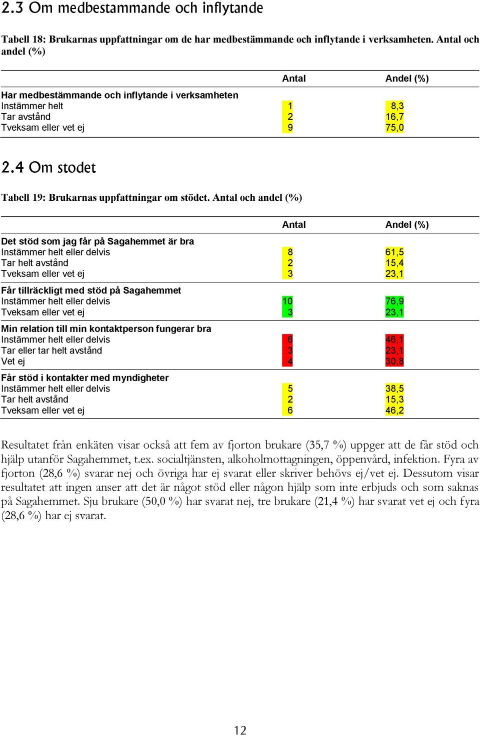 Antal och andel (%) Det stöd som jag får på Sagahemmet är bra Får tillräckligt med stöd på Sagahemmet Min relation till min kontaktperson fungerar bra Får stöd i kontakter med myndigheter 0,,,,,,,
