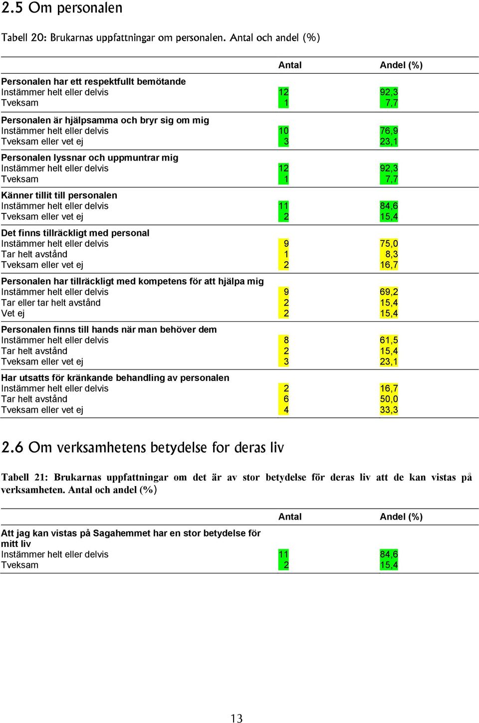 Det finns tillräckligt med personal Personalen har tillräckligt med kompetens för att hjälpa mig Personalen finns till hands när man behöver dem Har utsatts för kränkande