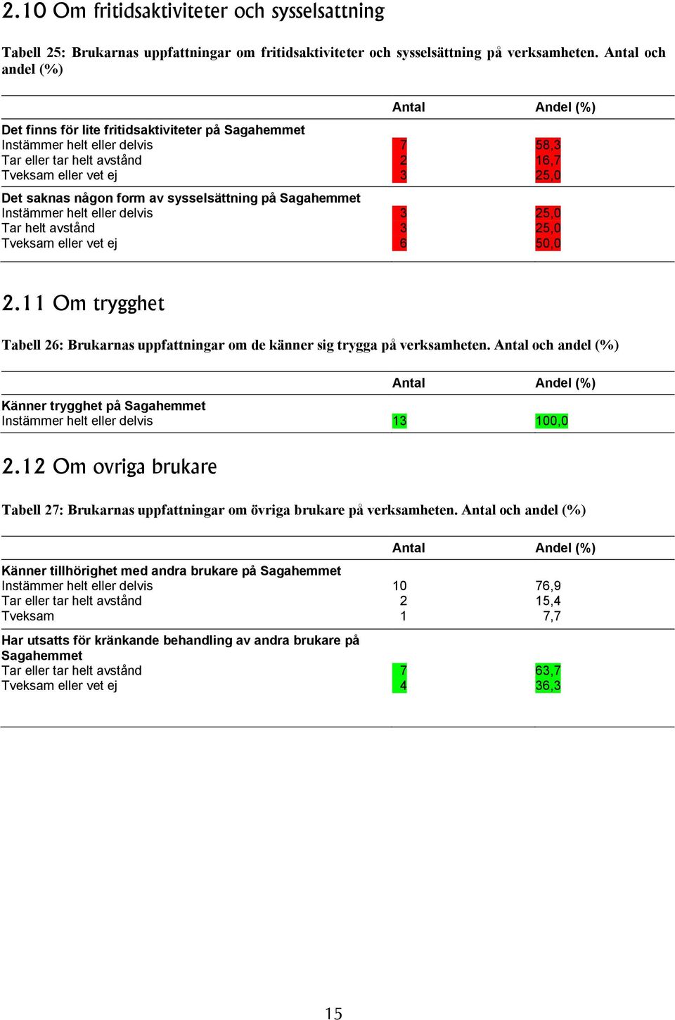 Om trygghet Tabell : Brukarnas uppfattningar om de känner sig trygga på verksamheten. Antal och andel (%) Känner trygghet på Sagahemmet 00,0.