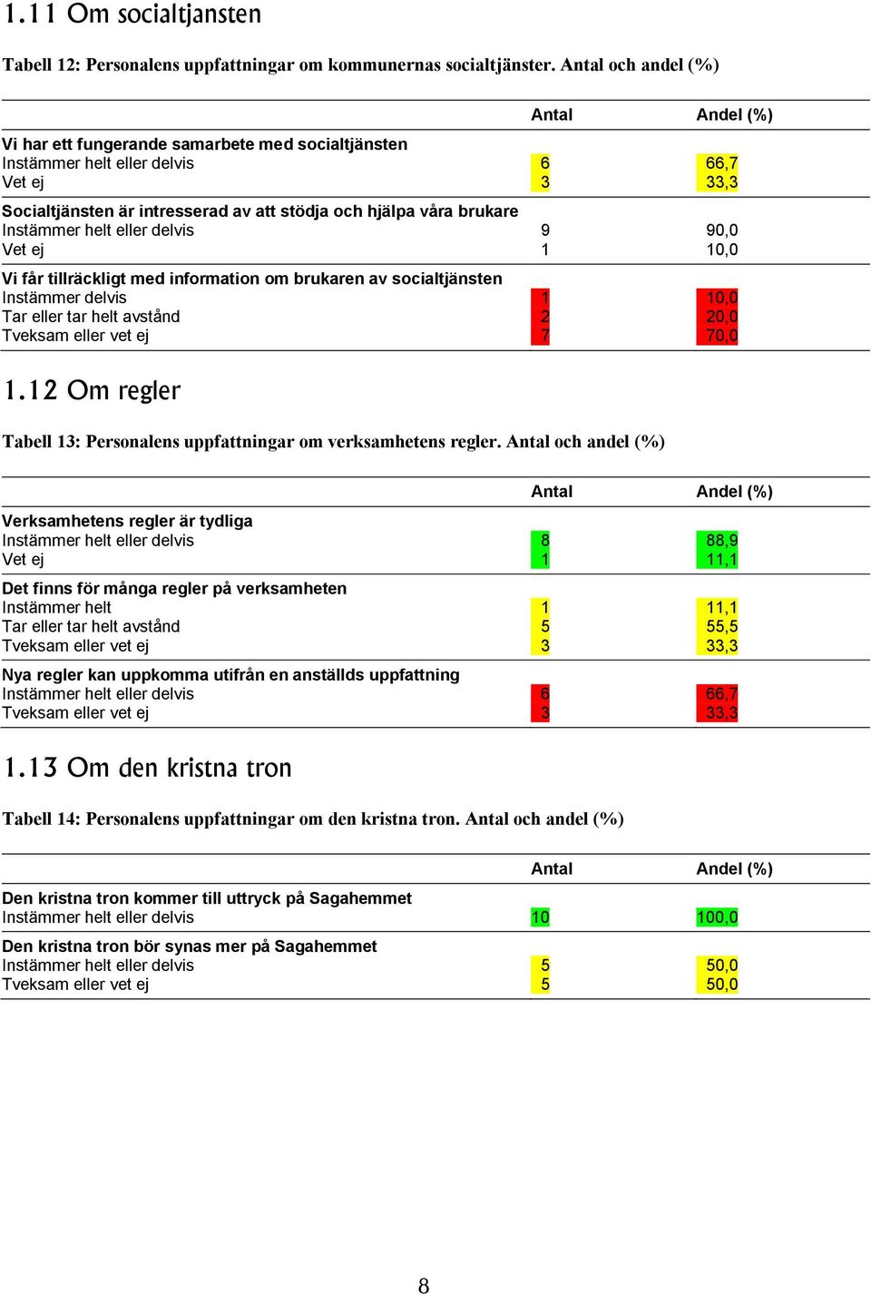 socialtjänsten Instämmer delvis,, 0,0 0,0 0,0 0,0 0,0. Om regler Tabell : Personalens uppfattningar om verksamhetens regler.