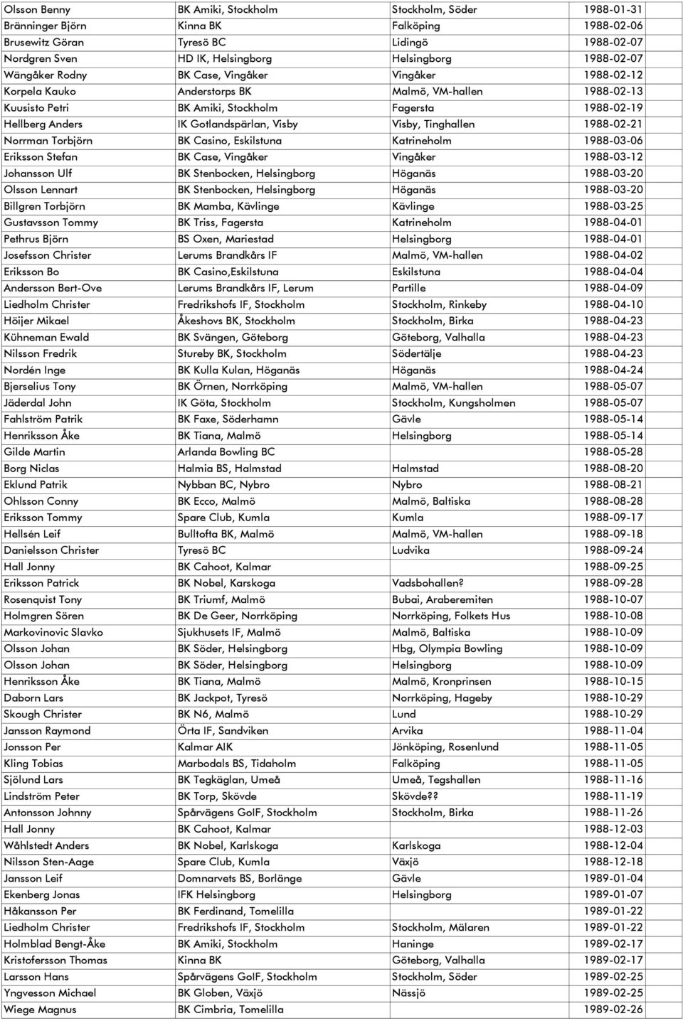 Gotlandspärlan, Visby Visby, Tinghallen 1988-02-21 Norrman Torbjörn BK Casino, Eskilstuna Katrineholm 1988-03-06 Eriksson Stefan BK Case, Vingåker Vingåker 1988-03-12 Johansson Ulf BK Stenbocken,