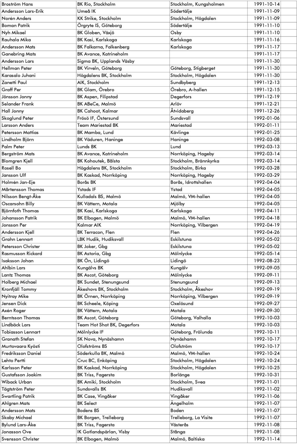 Ganebring Mats BK Avance, Katrineholm 1991-11-17 Andersson Lars Sigma BK, Upplands Väsby 1991-11-30 Hellman Peter BK Virveln, Göteborg Göteborg, Stigberget 1991-11-30 Karasalo Juhani Högdalens BK,