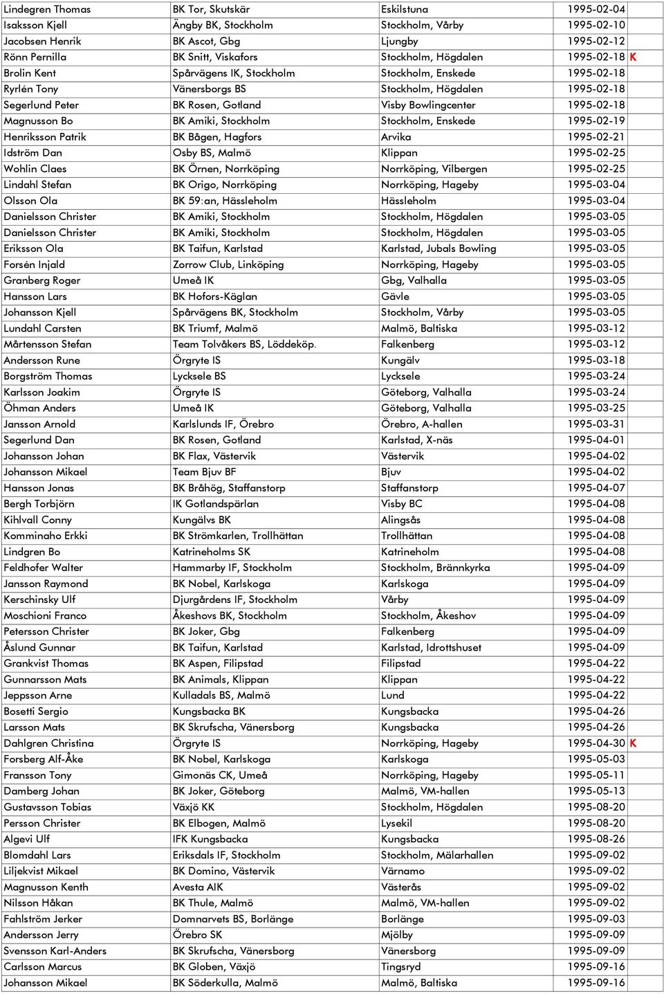 Gotland Visby Bowlingcenter 1995-02-18 Magnusson Bo BK Amiki, Stockholm Stockholm, Enskede 1995-02-19 Henriksson Patrik BK Bågen, Hagfors Arvika 1995-02-21 Idström Dan Osby BS, Malmö Klippan