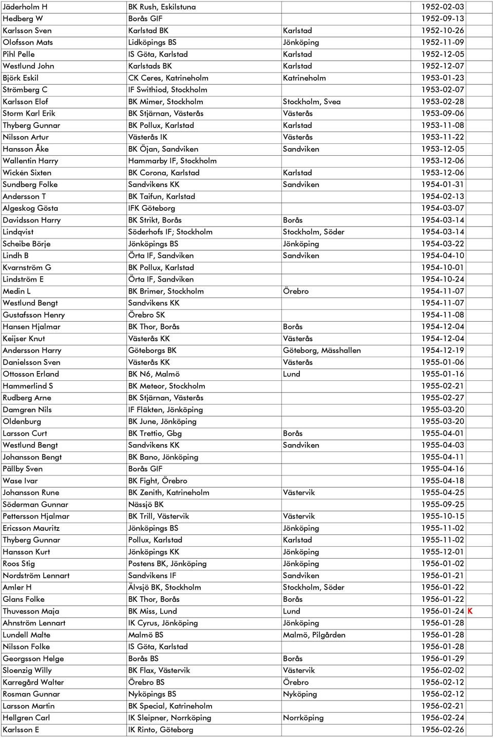 Stockholm Stockholm, Svea 1953-02-28 Storm Karl Erik BK Stjärnan, Västerås Västerås 1953-09-06 Thyberg Gunnar BK Pollux, Karlstad Karlstad 1953-11-08 Nilsson Artur Västerås IK Västerås 1953-11-22