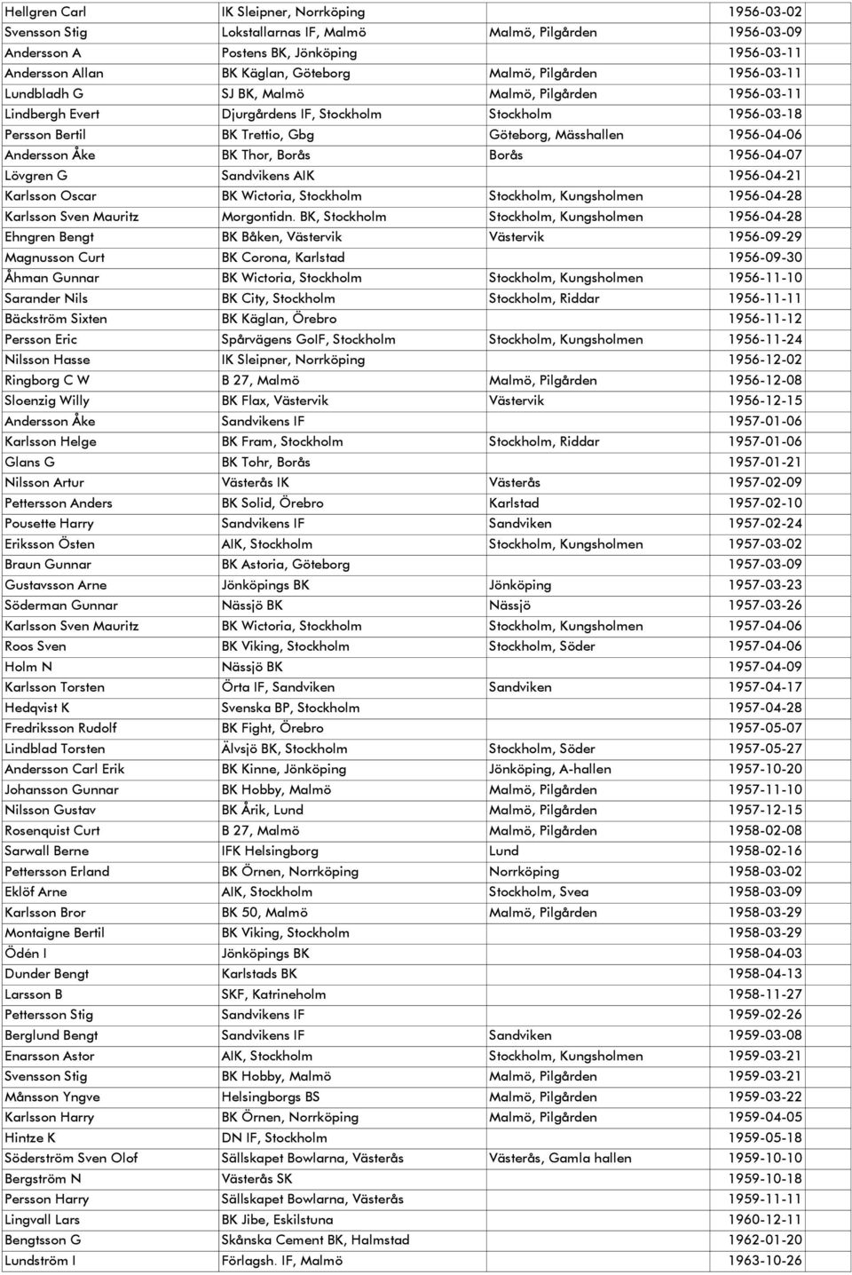 1956-04-06 Andersson Åke BK Thor, Borås Borås 1956-04-07 Lövgren G Sandvikens AIK 1956-04-21 Karlsson Oscar BK Wictoria, Stockholm Stockholm, Kungsholmen 1956-04-28 Karlsson Sven Mauritz Morgontidn.