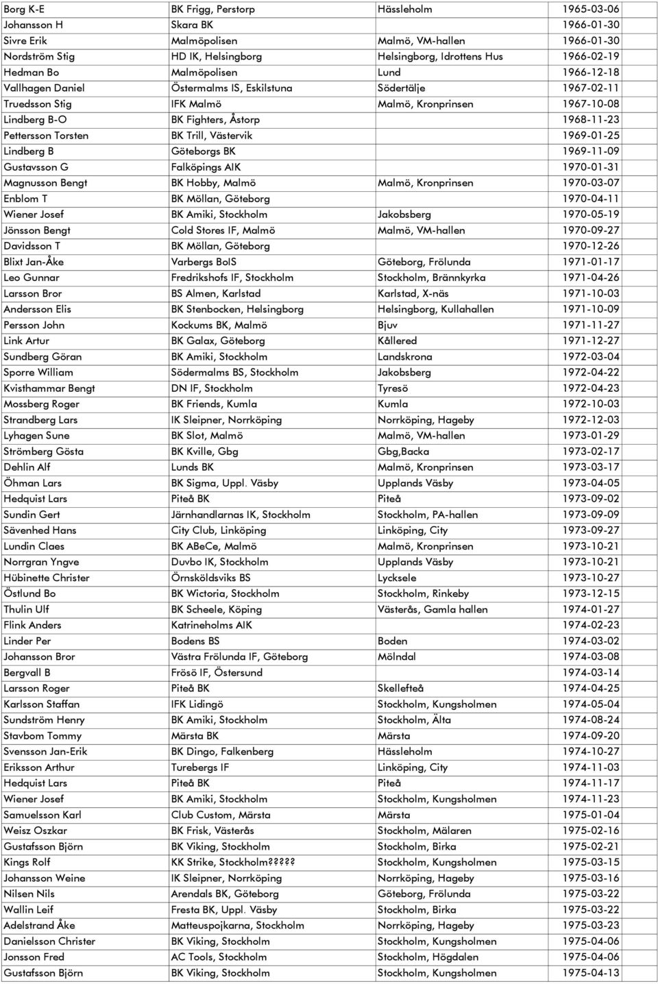 Åstorp 1968-11-23 Pettersson Torsten BK Trill, Västervik 1969-01-25 Lindberg B Göteborgs BK 1969-11-09 Gustavsson G Falköpings AIK 1970-01-31 Magnusson Bengt BK Hobby, Malmö Malmö, Kronprinsen