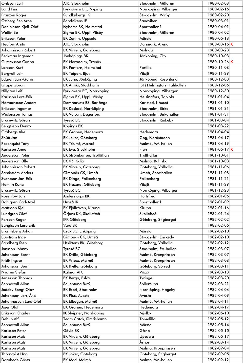 Väsby Stockholm, Mälaren 1980-04-02 Eriksson Peter BK Zenith, Uppsala Märsta 1980-05-18 Hedfors Anita AIK, Stockholm Danmark, Arena 1980-08-15 K Johannisson Robert BK Virveln, Göteborg Mölndal