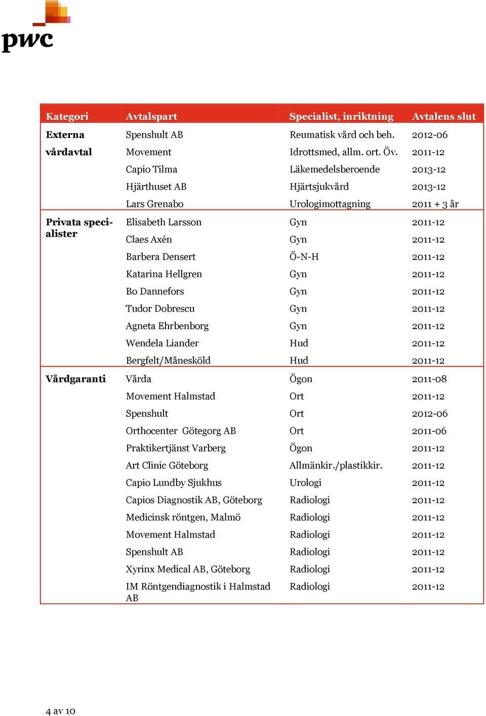 Hellgren Bo Dannefors Tudor Dobrescu Agneta Ehrbenborg Wendela Liander Hud Bergfelt/Månesköld Hud Vårdgaranti Vårda Ögon 2011-08 Movement Halmstad Ort Spenshult Ort 2012-06 Orthocenter Götegorg AB