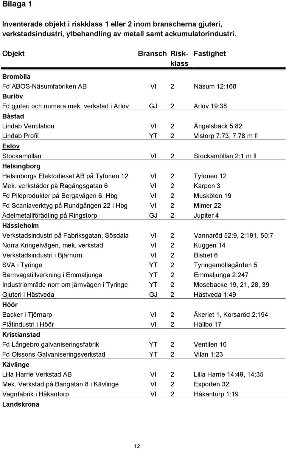 verkstad i Arlöv GJ 2 Arlöv 19:38 Båstad Lindab Ventilation VI 2 Ängelsbäck 5:82 Lindab Profil YT 2 Vistorp 7:73, 7:78 m fl Eslöv Stockamöllan VI 2 Stockamöllan 2:1 m fl Helsingborg Helsinborgs