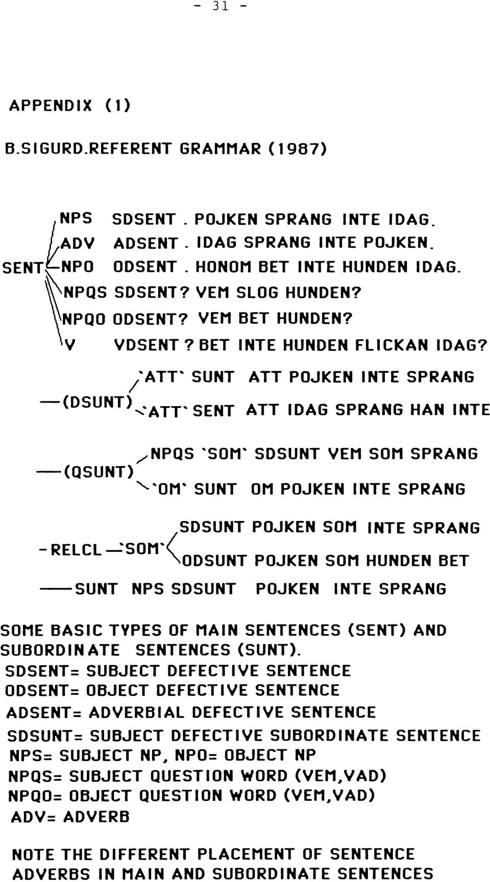 / (DSUNT) ---- (QSUNT) ATT' SUNT ATT POJKEN INTE SPRANG 'ATT'SENT ATT IDAG SPRANG HAN INTE NPQS SOM' SDSUNT VEM SOM SPRANG ^'O M ' SUNT OM POJKEN INTE SPRANG SDSUNT POJKEN SOM INTE SPRANG -RELCL