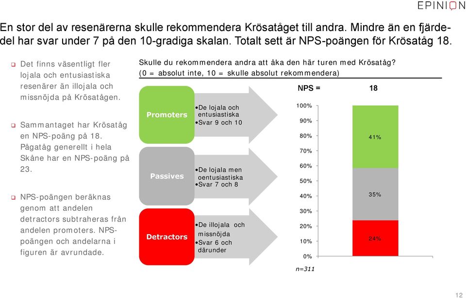 Pågatåg generellt i hela Skåne har en NPS-poäng på 23. NPS-poängen beräknas genom att andelen detractors subtraheras från andelen promoters. NPSpoängen och andelarna i figuren är avrundade.