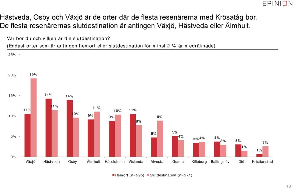 (Endast orter som är antingen hemort eller slutdestination för minst 2 % är medräknade) 25% 2 19% 15% 14% 14% 9% 9% 8% 9% 5% 5%