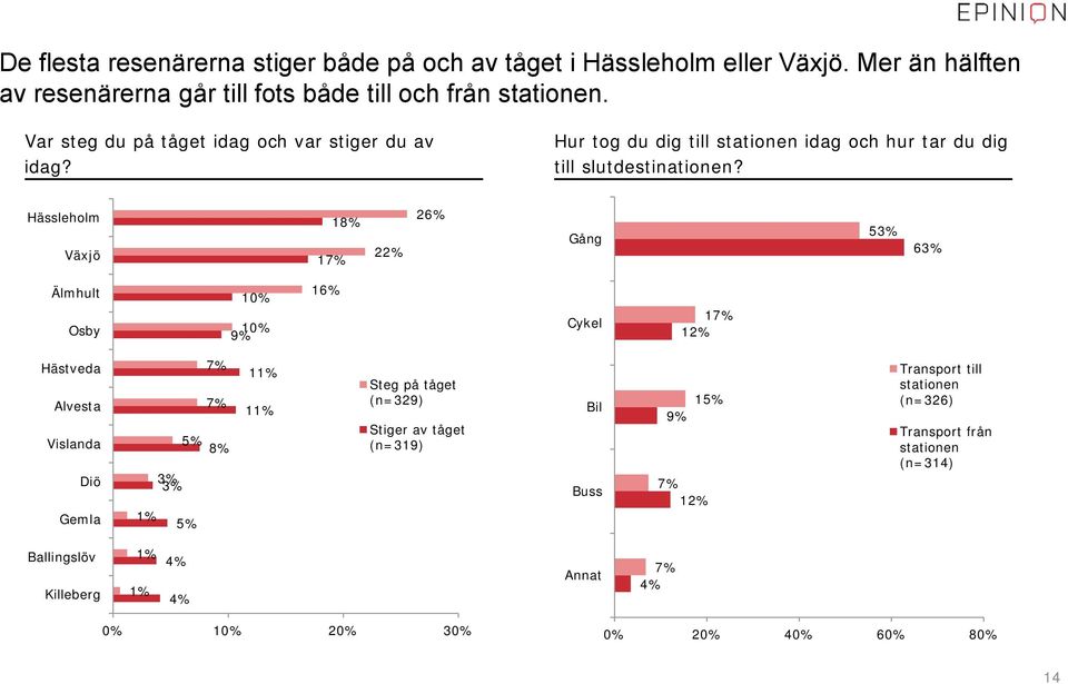Hässleholm Växjö 18% 17% 22% 26% Gång 53% 63% Älmhult Osby 9% 16% Cykel 17% 12% Hästveda Alvesta Vislanda Diö Gemla 7% 7% 5% 8% 3% 3% 1% 5% Steg på tåget