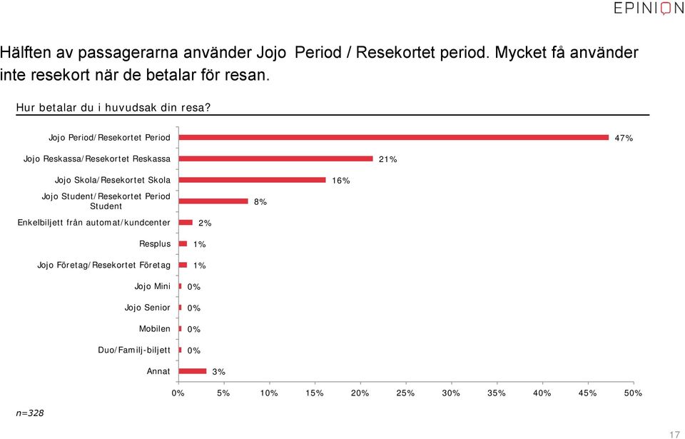 Jojo Period/Resekortet Period 47% Jojo Reskassa/Resekortet Reskassa 21% Jojo Skola/Resekortet Skola Jojo