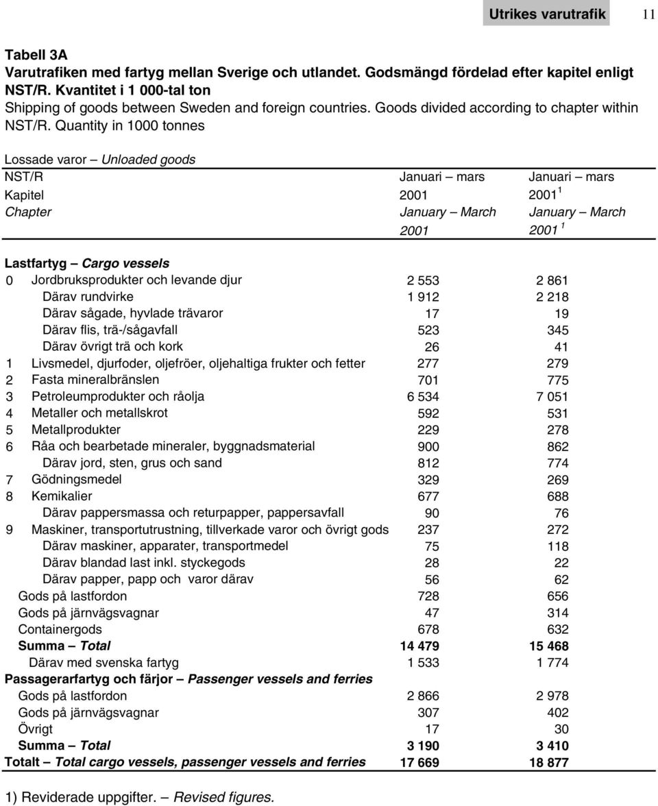 Quantity in 1000 tonnes Lossade varor Unloaded goods NST/R Januari mars Januari mars Kapitel 2001 2001 1 Chapter January March January March 2001 2001 1 Lastfartyg Cargo vessels 0 Jordbruksprodukter