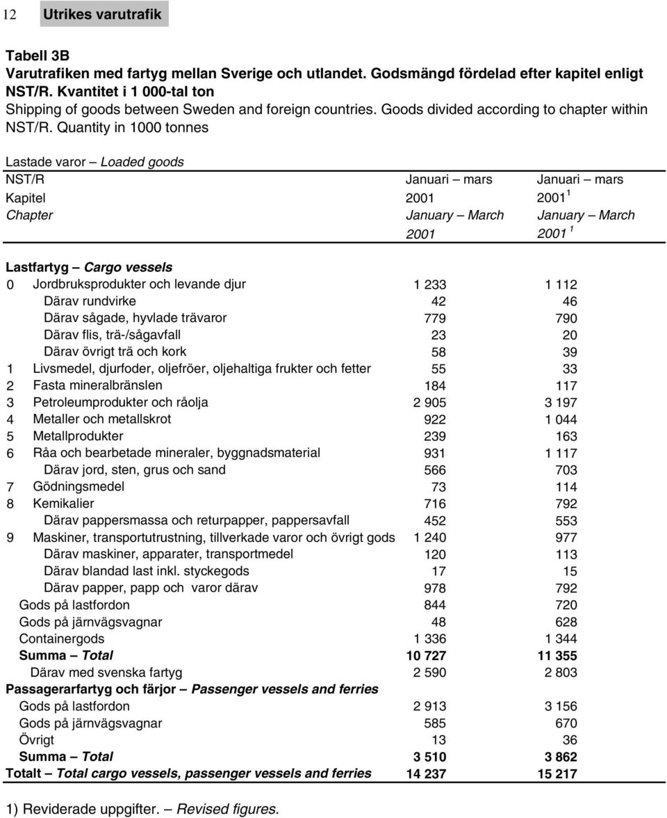 Quantity in 1000 tonnes Lastade varor Loaded goods NST/R Januari mars Januari mars Kapitel 2001 2001 1 Chapter January March January March 2001 2001 1 Lastfartyg Cargo vessels 0 Jordbruksprodukter