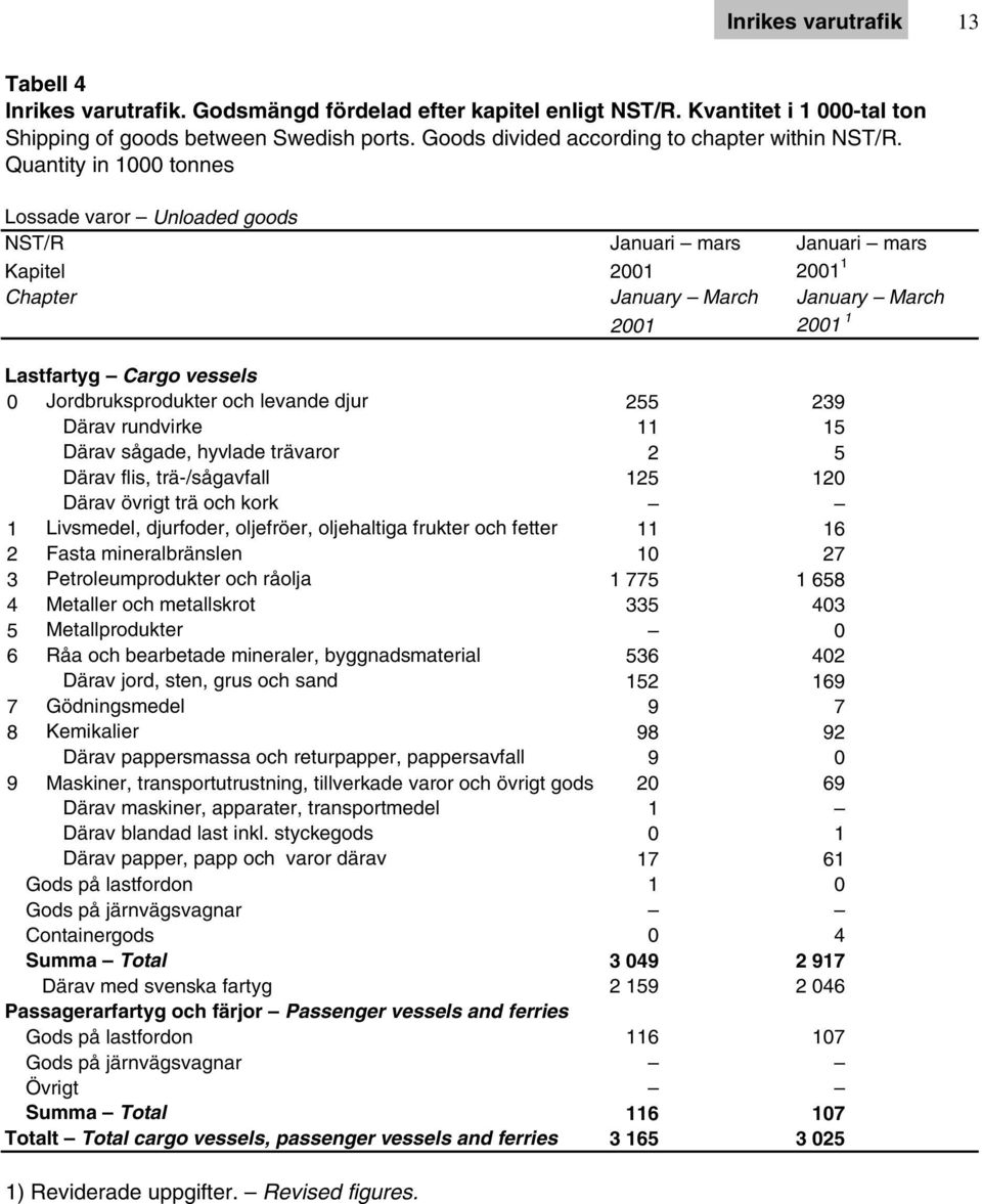 Quantity in 1000 tonnes Lossade varor Unloaded goods NST/R Januari mars Januari mars Kapitel 2001 2001 1 Chapter January March January March 2001 2001 1 Lastfartyg Cargo vessels 0 Jordbruksprodukter