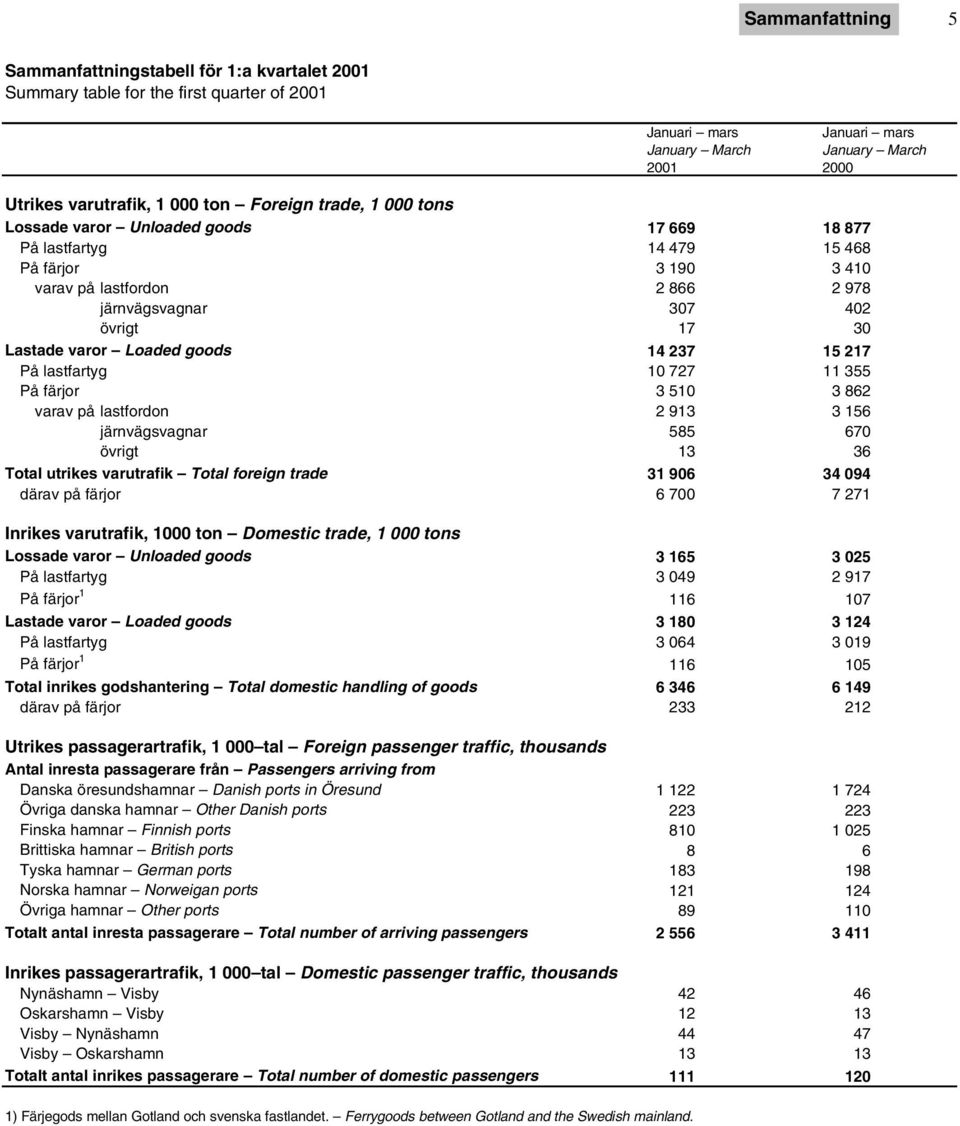 varor Loaded goods 14 237 15 217 På lastfartyg 10 727 11 355 På färjor 3 510 3 862 varav på lastfordon 2 913 3 156 järnvägsvagnar 585 670 övrigt 13 36 Total utrikes varutrafik Total foreign trade 31