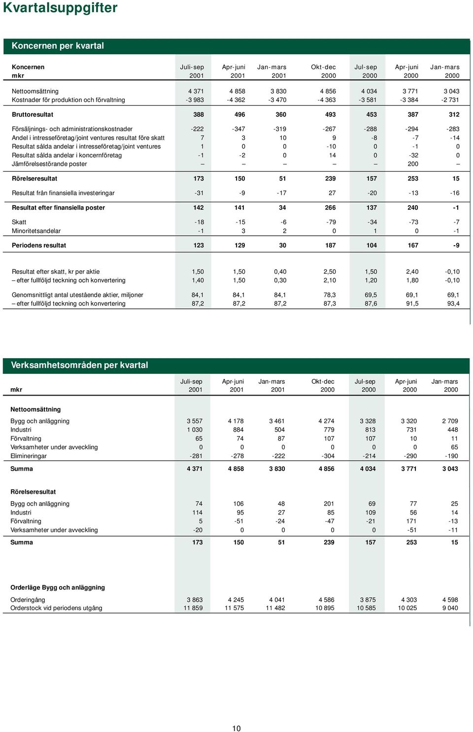 -288-294 -283 Andel i intresseföretag/joint ventures resultat före skatt 7 3 10 9-8 -7-14 Resultat sålda andelar i intresseföretag/joint ventures 1 0 0-10 0-1 0 Resultat sålda andelar i