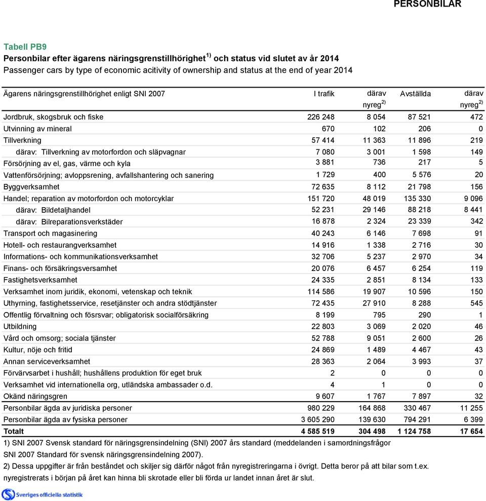 Tillverkning 57 414 11 363 11 896 219 därav: Tillverkning av motorfordon och släpvagnar 7 080 3 001 1 598 149 Försörjning av el, gas, värme och kyla 3 881 736 217 5 Vattenförsörjning; avloppsrening,