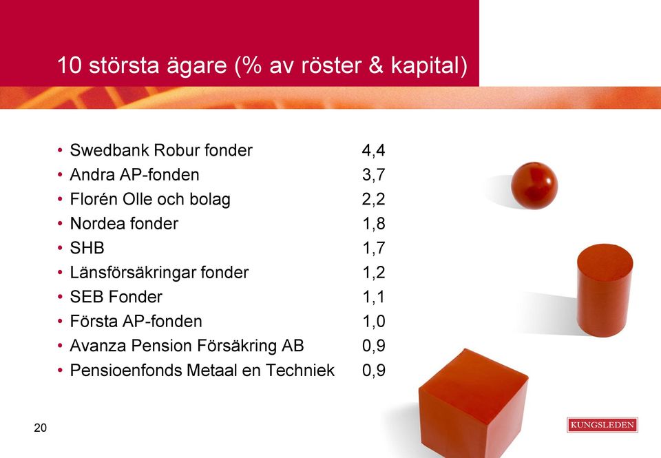 1,7 Länsförsäkringar fonder 1,2 SEB Fonder 1,1 Första AP-fonden 1,0