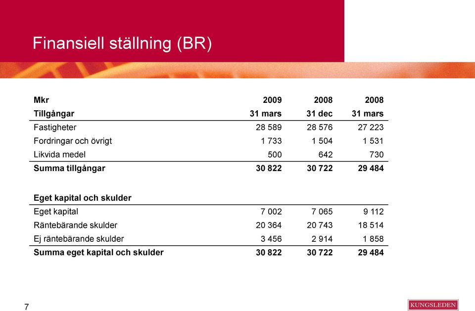 30 722 29 484 Eget kapital och skulder Eget kapital 7 002 7 065 9 112 Räntebärande skulder 20 364 20