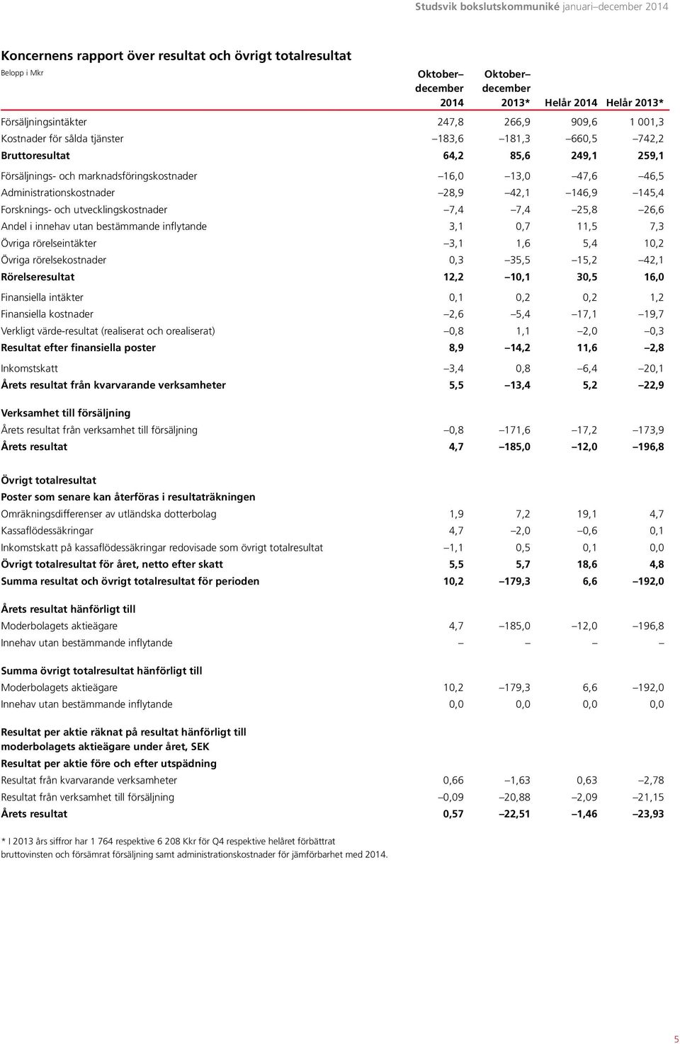 utvecklingskostnader 7,4 7,4 25,8 26,6 Andel i innehav utan bestämmande inflytande 3,1 0,7 11,5 7,3 Övriga rörelseintäkter 3,1 1,6 5,4 10,2 Övriga rörelsekostnader 0,3 35,5 15,2 42,1 Rörelseresultat