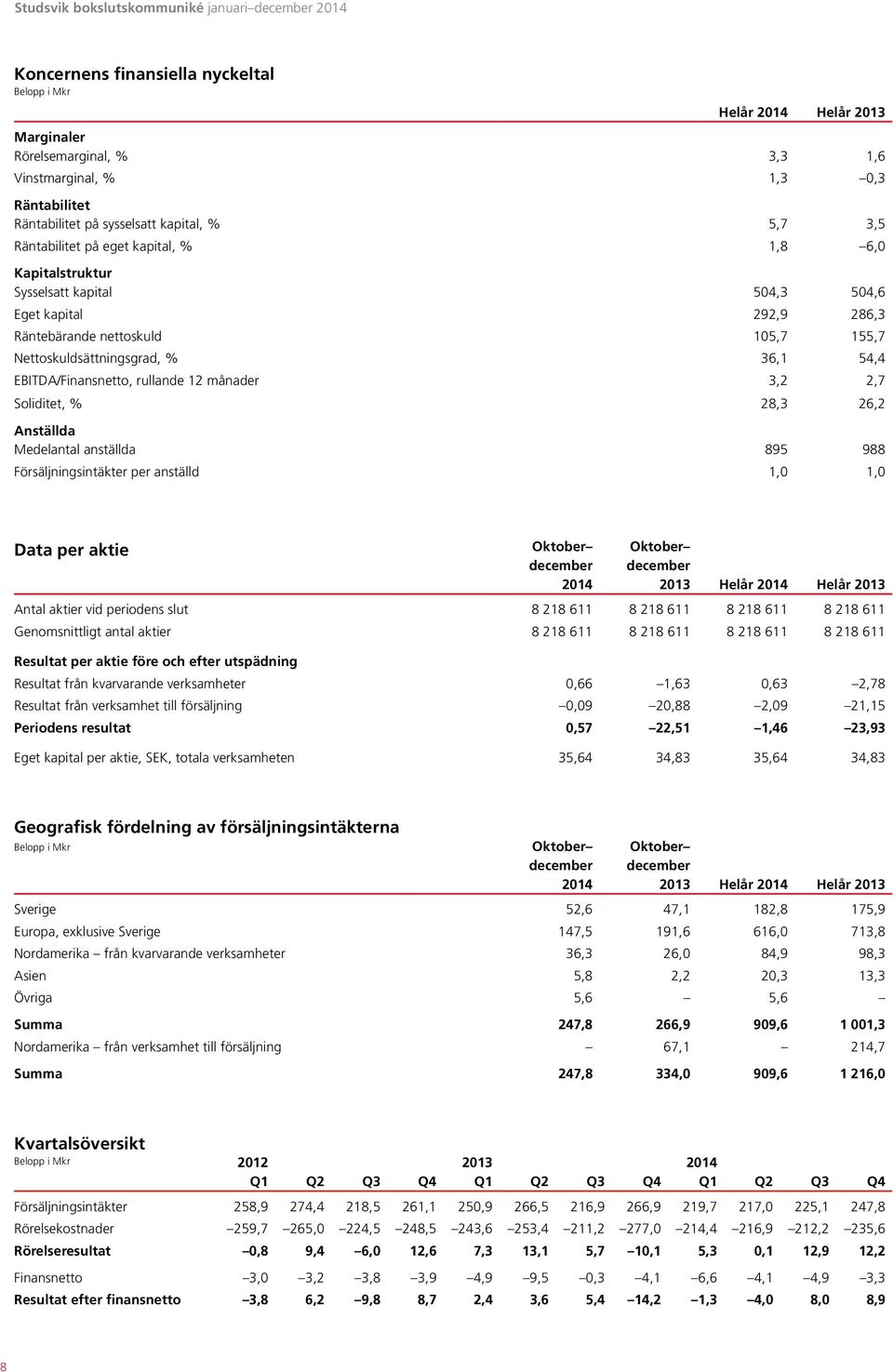 EBITDA/Finansnetto, rullande 12 månader 3,2 2,7 Soliditet, % 28,3 26,2 Anställda Medelantal anställda 895 988 Försäljningsintäkter per anställd 1,0 1,0 Data per aktie 2013 Helår Helår 2013 Antal