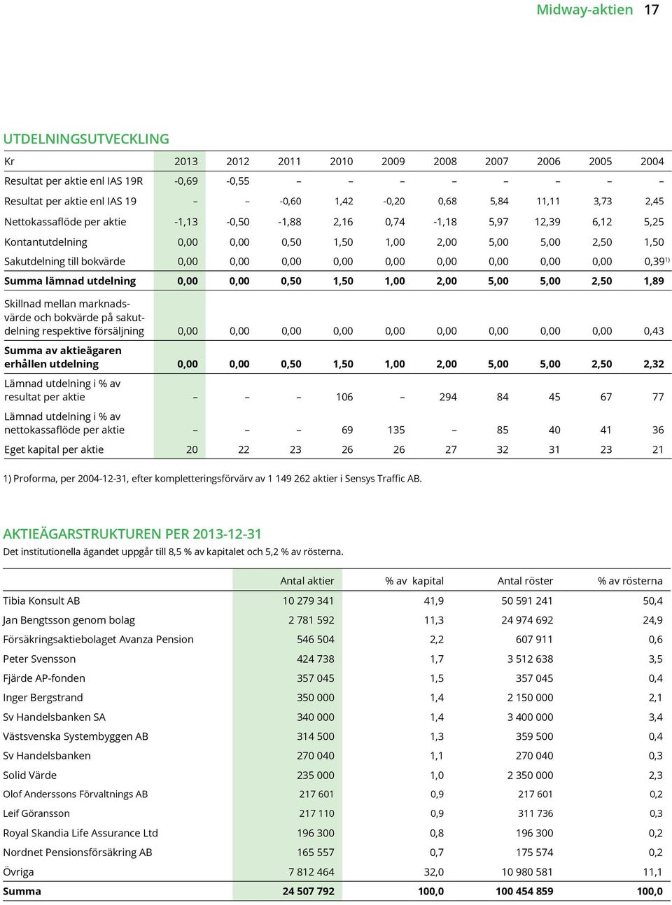 0,00 0,00 0,00 0,00 0,00 0,39 1) Summa lämnad utdelning 0,00 0,00 0,50 1,50 1,00 2,00 5,00 5,00 2,50 1,89 Skillnad mellan marknadsvärde och bokvärde på sakutdelning respektive försäljning 0,00 0,00