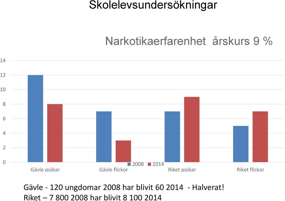 pojkar Riket flickor Gävle - 120 ungdomar 2008 har blivit